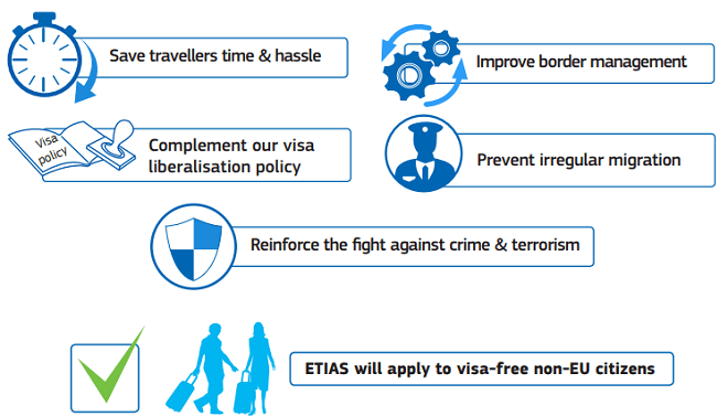 How will electronic travel authorization system work