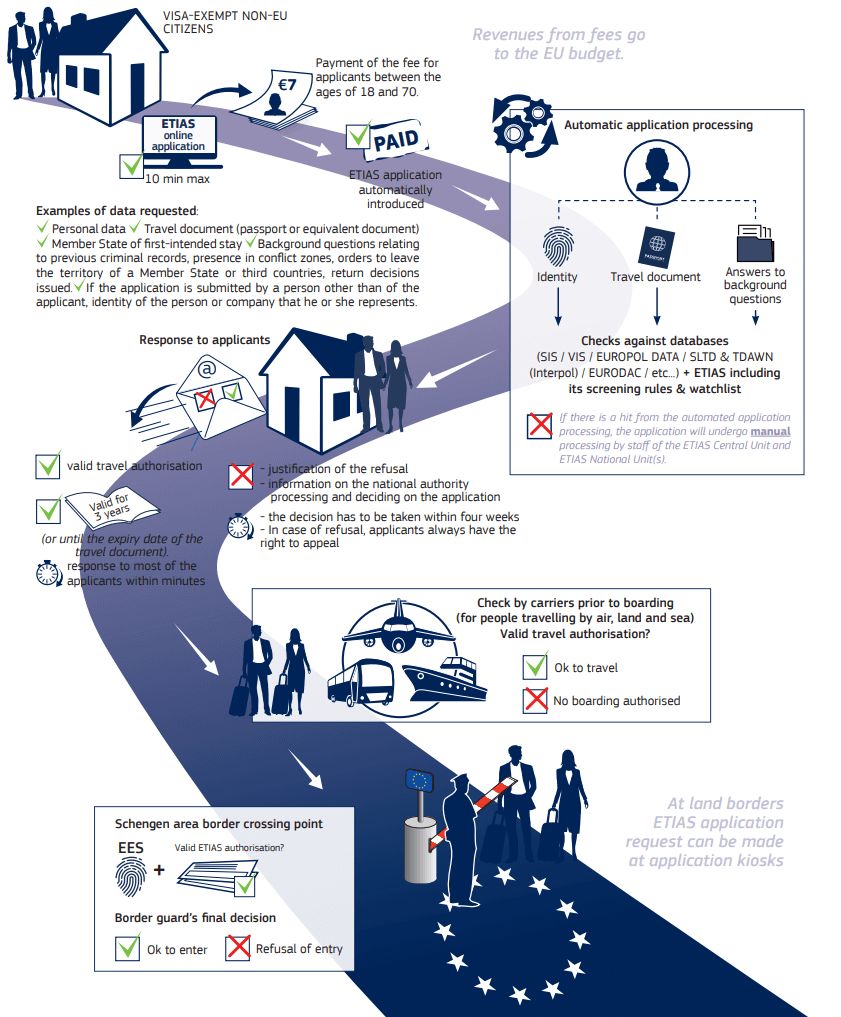 How will ETIAS system work?
