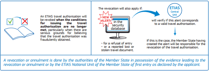 REVOCATION OR ANNULMENT OF ETIAS TRAVEL AUTHORISATION